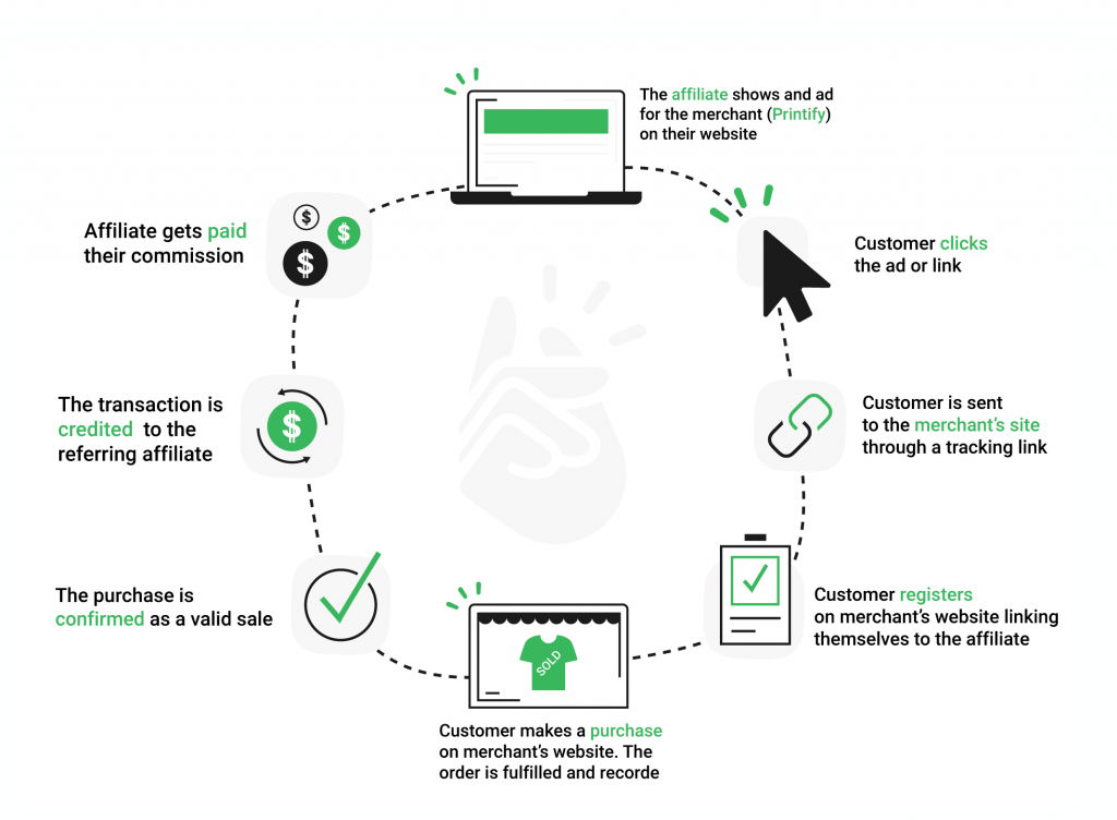 printify affiliate program