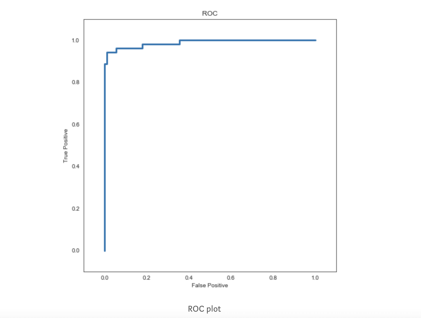 Evaluating SVM model performance of cancer dataset using the ROC curve