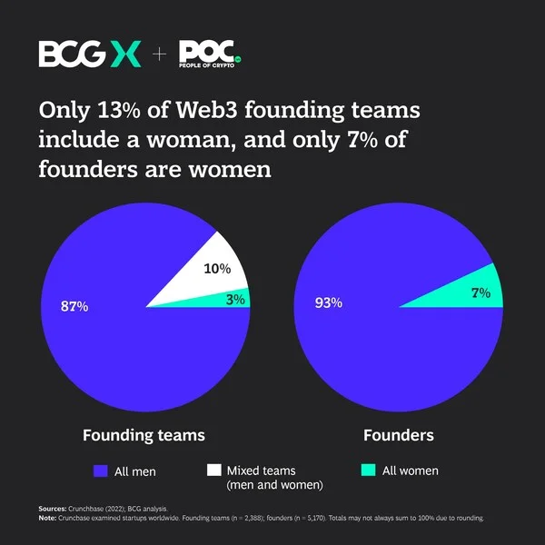 Source: Boston Consulting Group (BCG), and People of Crypto Lab