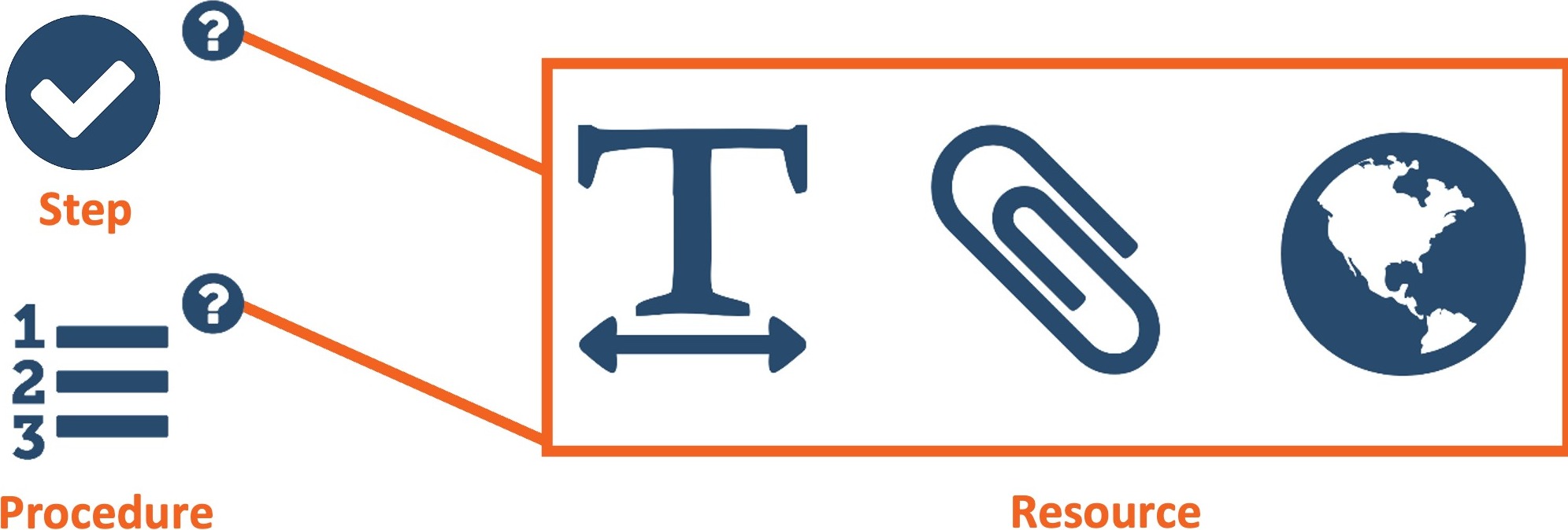 Resources are reference material associated with Procedures and Steps; come in three types: Embedded, Attached, Linked