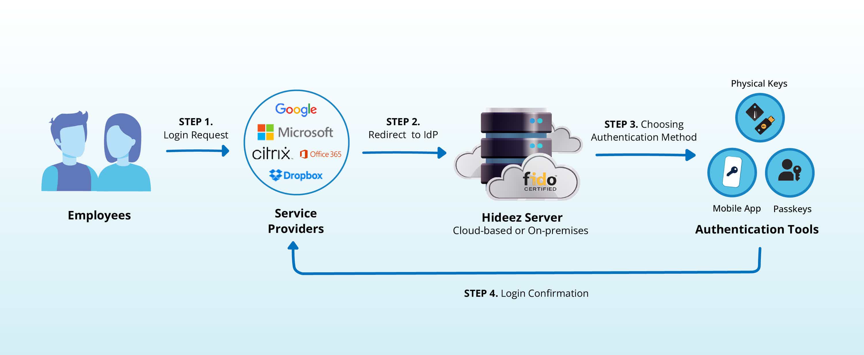 Hideez Authentication Scenarios