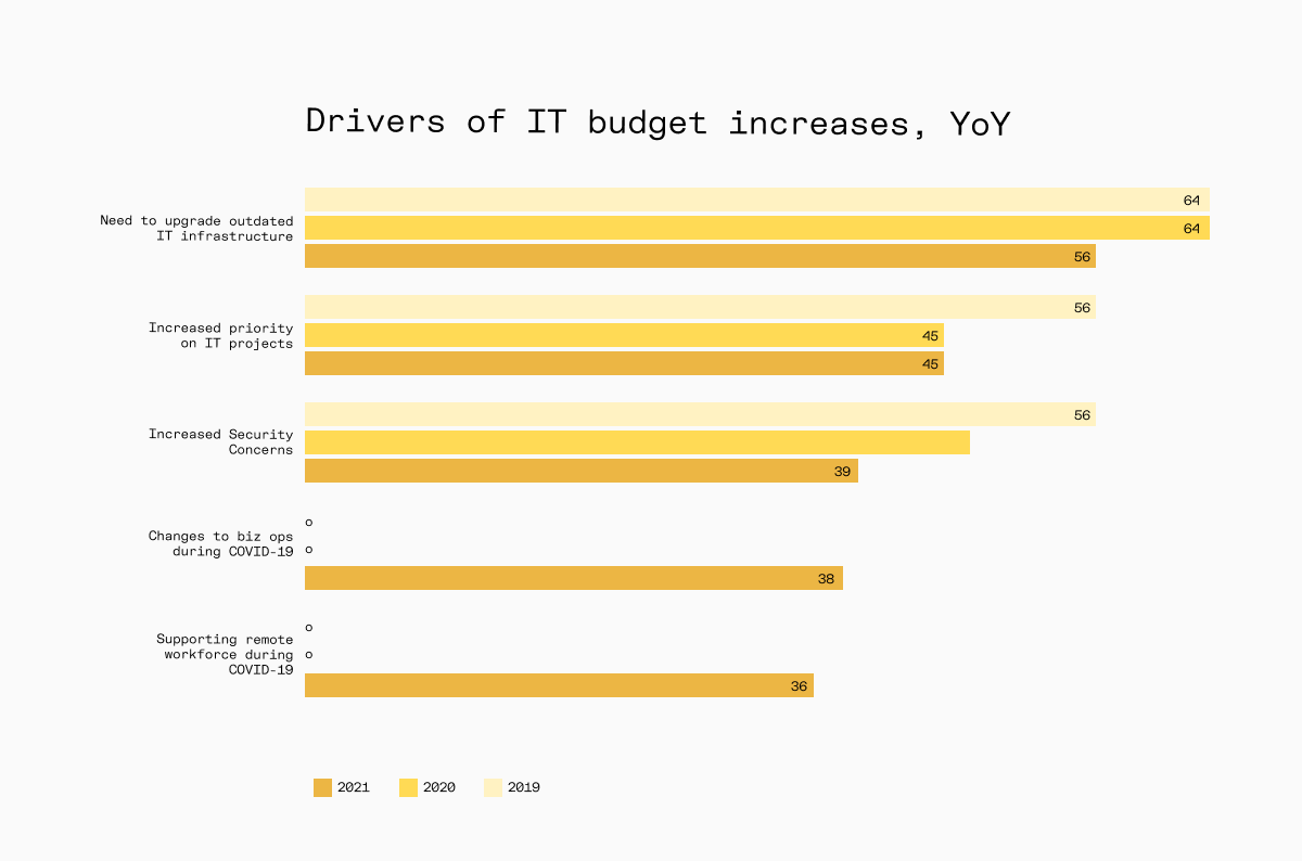 Top 5 drivers of IT budget increases YoY, State of IT report 2021 by Spiceworks Ziff Davis
