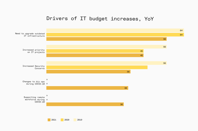 Top 5 drivers of IT budget increases YoY, State of IT report 2021 by Spiceworks Ziff Davis Top 5 drivers of IT budget increases YoY, State of IT report 2021 by Spiceworks Ziff Davis