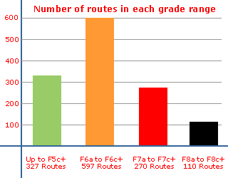 Table showing the rock climbing grade split for all the routes at San Vito