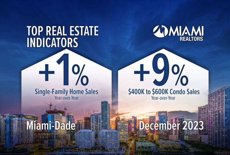 featured image for story, Aumentan las ventas de viviendas unifamiliares en Miami-Dade; Miami continúa
liderando la nación en apreciación de precios