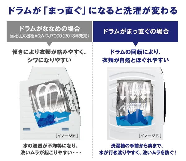 まっ直ぐドラムで洗濯が変わる