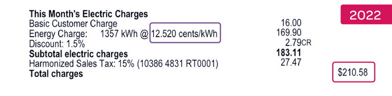 A screenshot of an electricity bill highlighting the year 2022, a total of $210.58 spent on the bill, and an energy rate of 12.520 cents/kWh.