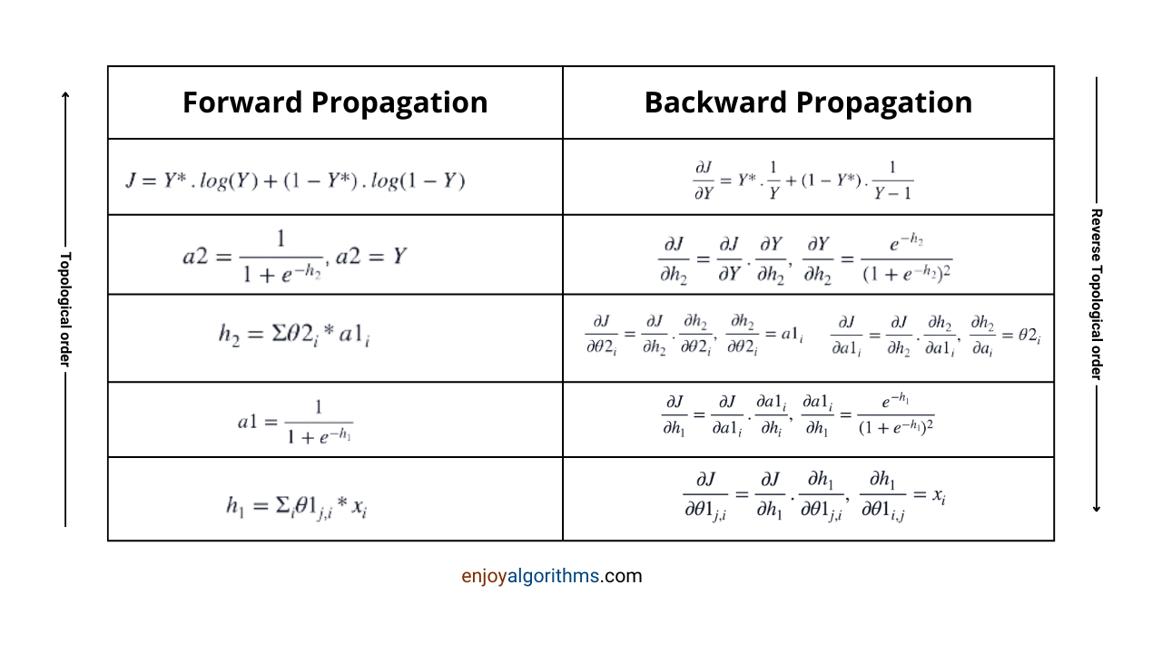 The mathematics involved in each step of Forward and backward propagation in reverse topological order