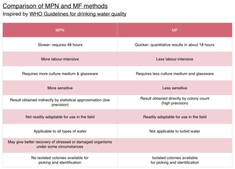 Table comparing MPN and MF methods 