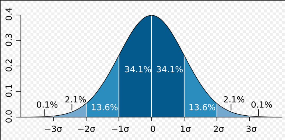 Standard Deviation Bell Curve.PNG