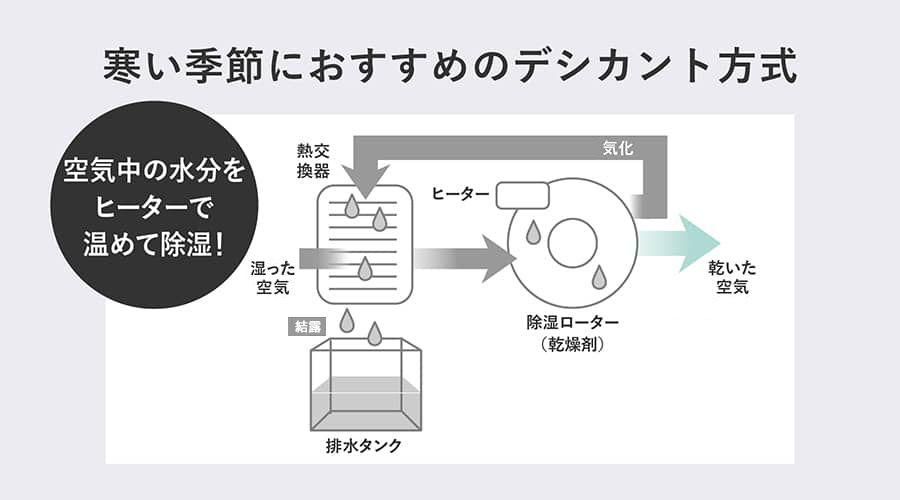 しっかり乾燥