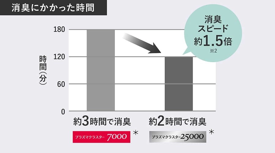 消臭にかかった時間