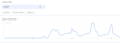 Google-Trends-Verlauf für den Suchbegriff Jasminsalbe