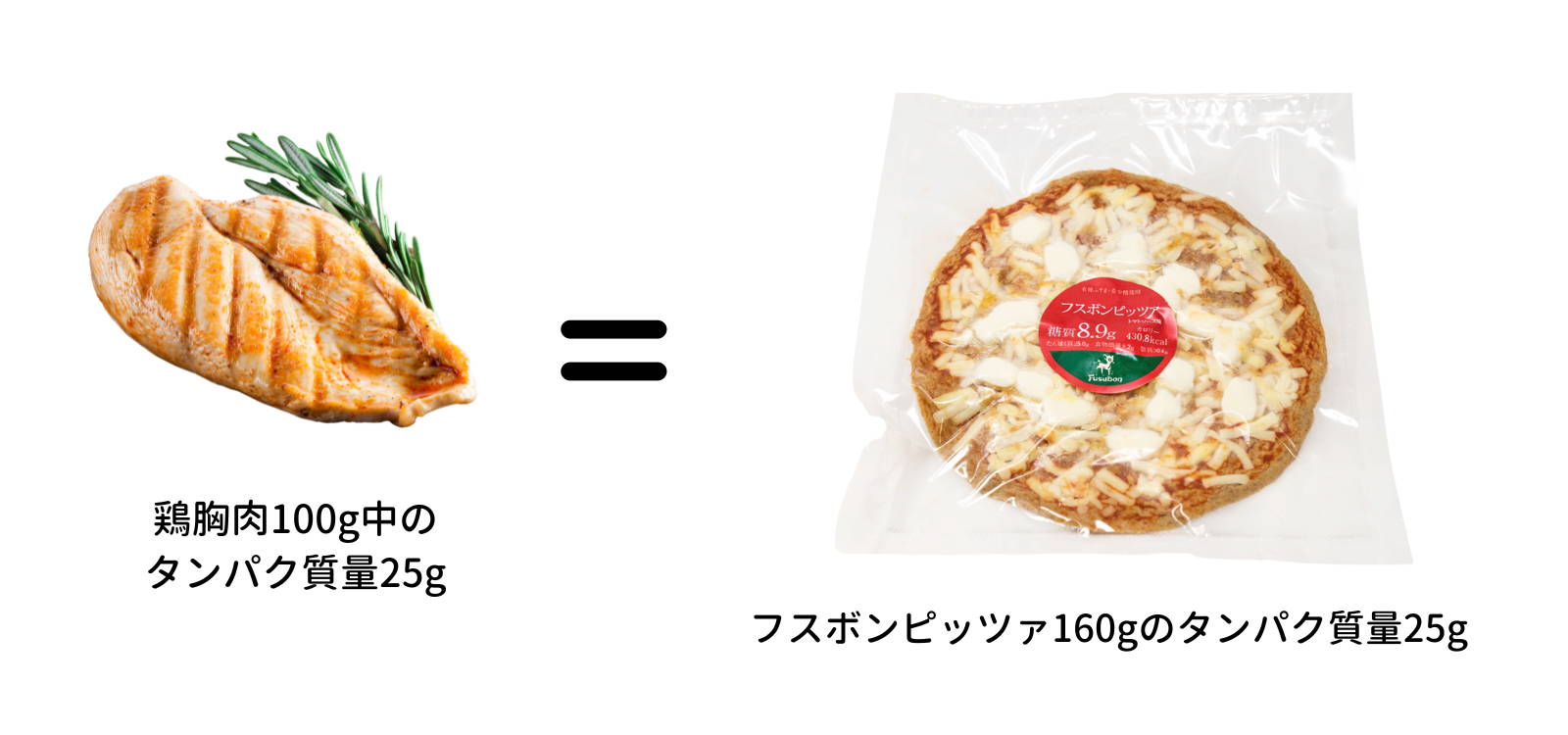フスボンピザに含まれるタンパク質量を鶏胸肉と比較