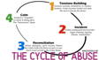 defense divas cycle of abuse domestic violence pattern lenore walker