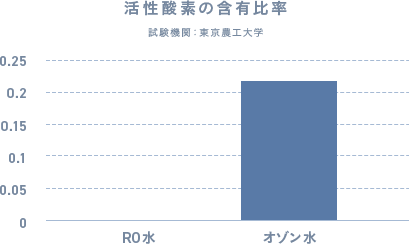 活性酸素の含有比率