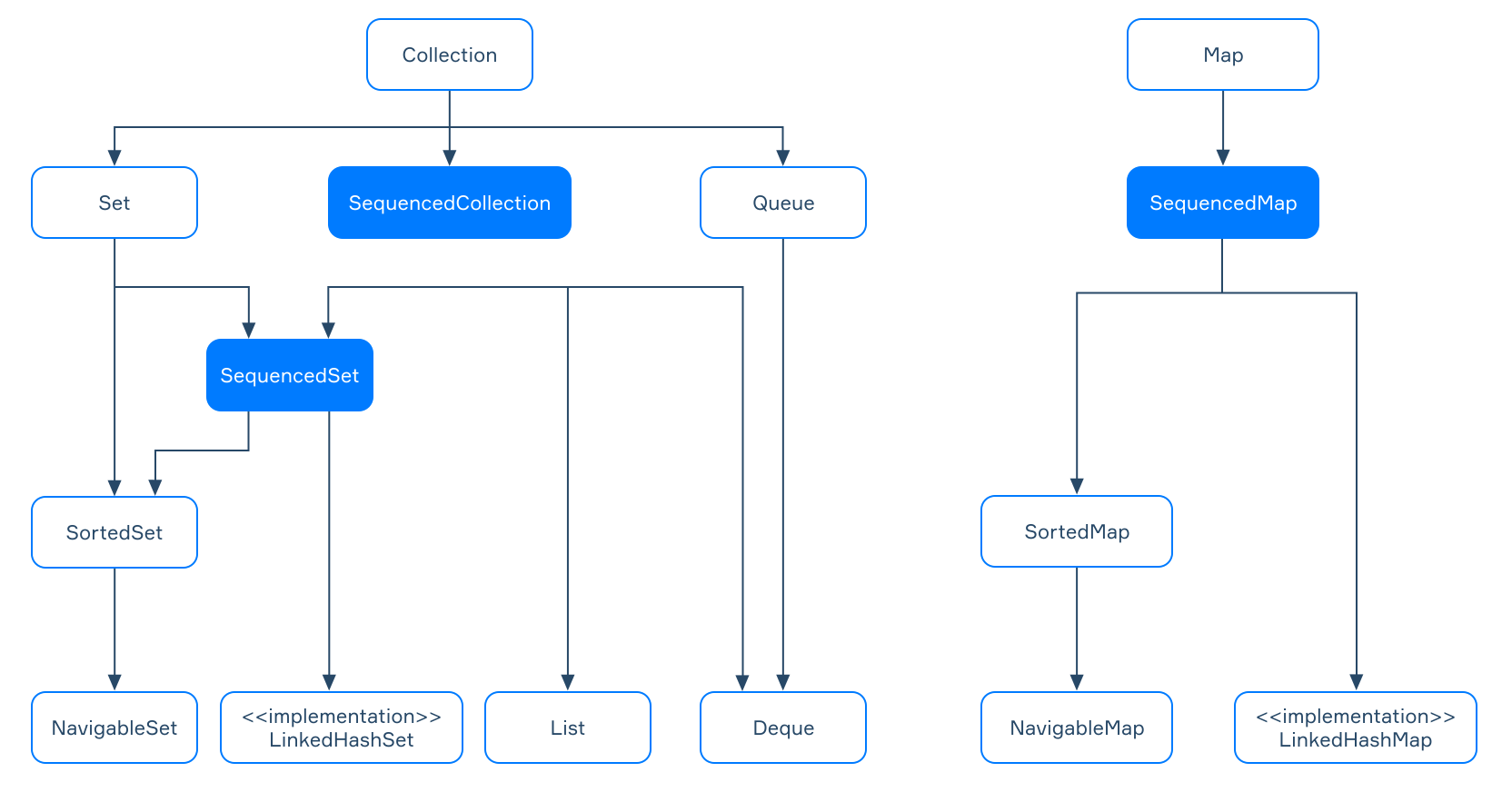 Class hierarchy diagram for collections and maps.
