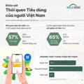 Khảo sát: Thói quen tiêu dùng của người Việt Nam