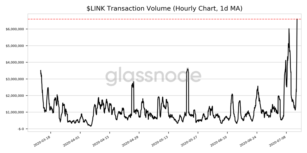 Chainlink transaction volume