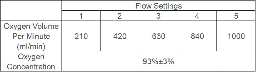 Table of POC Flow control settings and pulse volumes