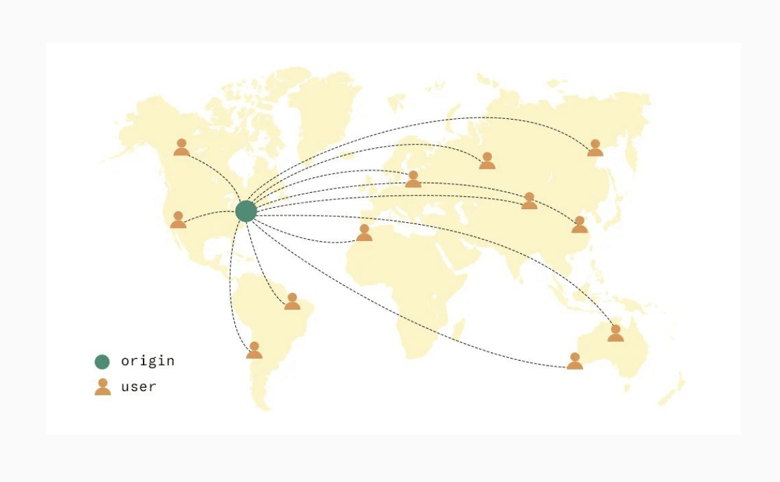 content delivery without a CDN