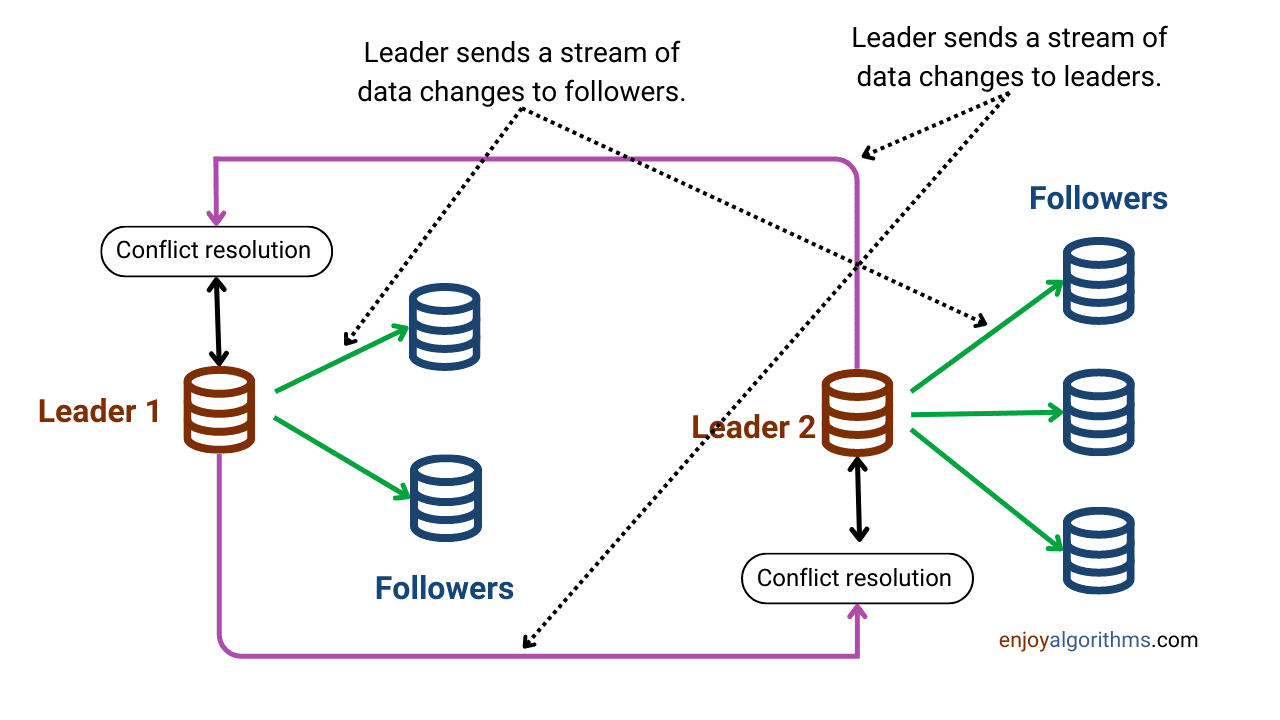 How multi-leader replication technique works?