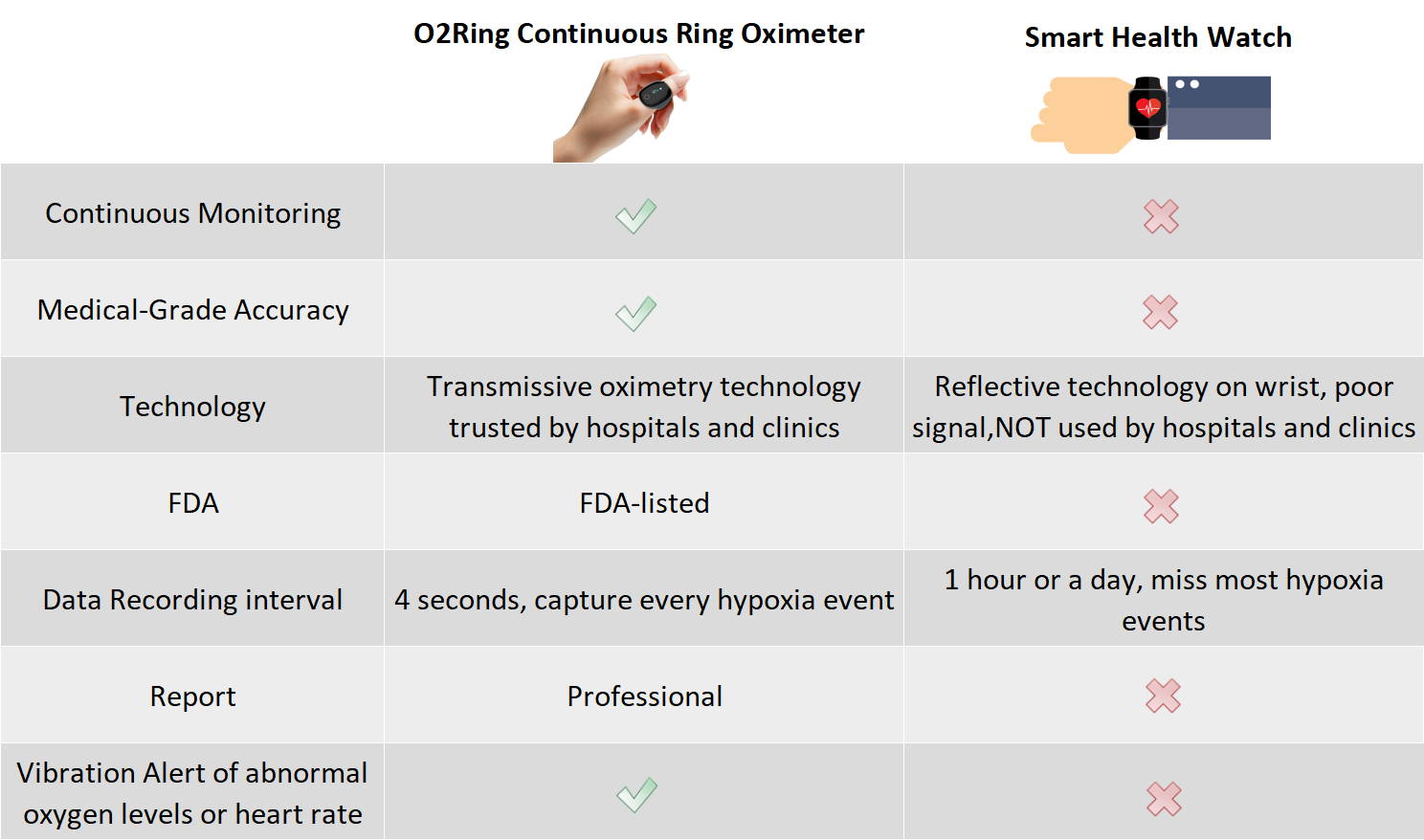 The comparison chart of monitor mode, accuracy, technology, FDA, recording interval and other core features between Wellue O2 ring and smart watch.
