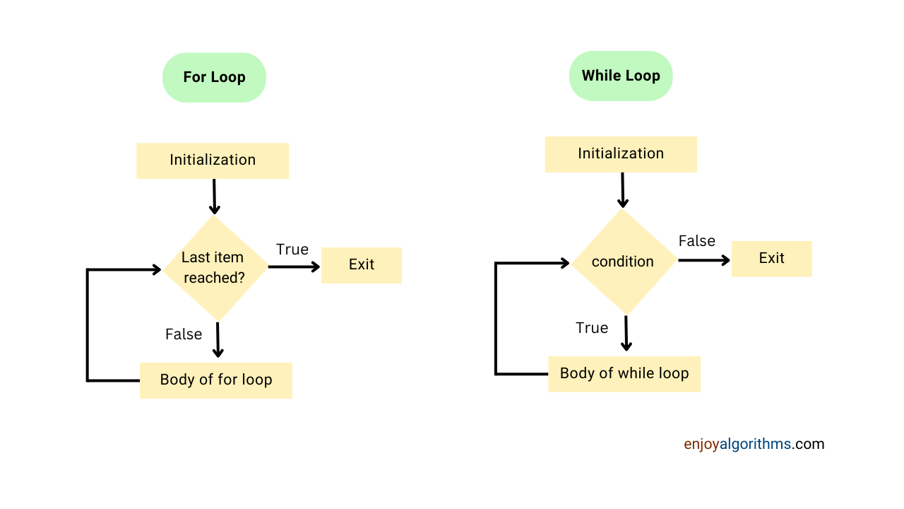 Diagram representing For and While loop in python