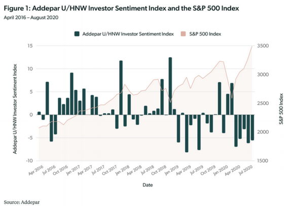 Screenshot of the Addepar Investor Sentiment Index
