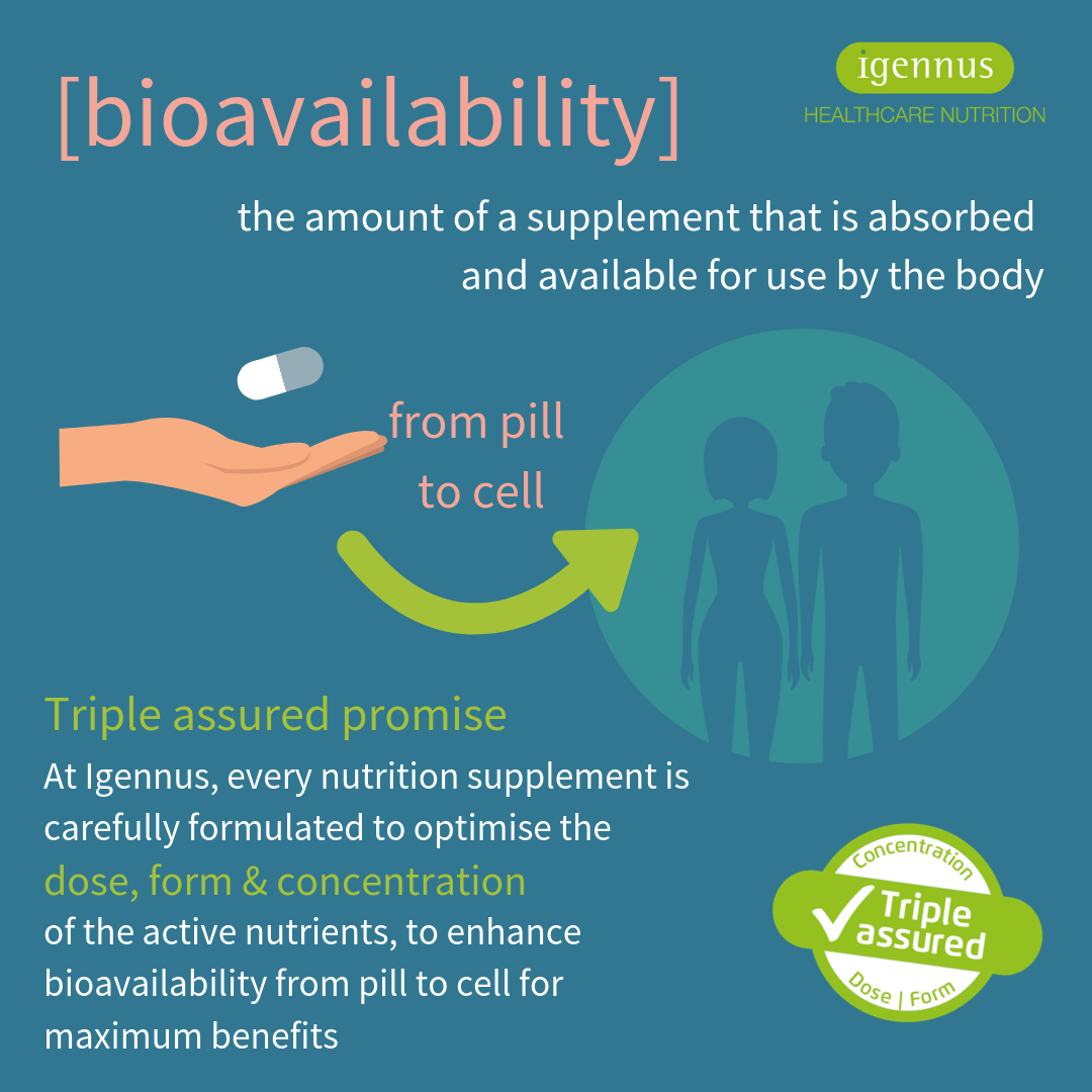 Bioavailability is the amount of a supplements absorbable and available to the body