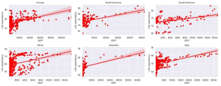 GDP vs Life expectancy of all 6 continents present in the WHO dataset