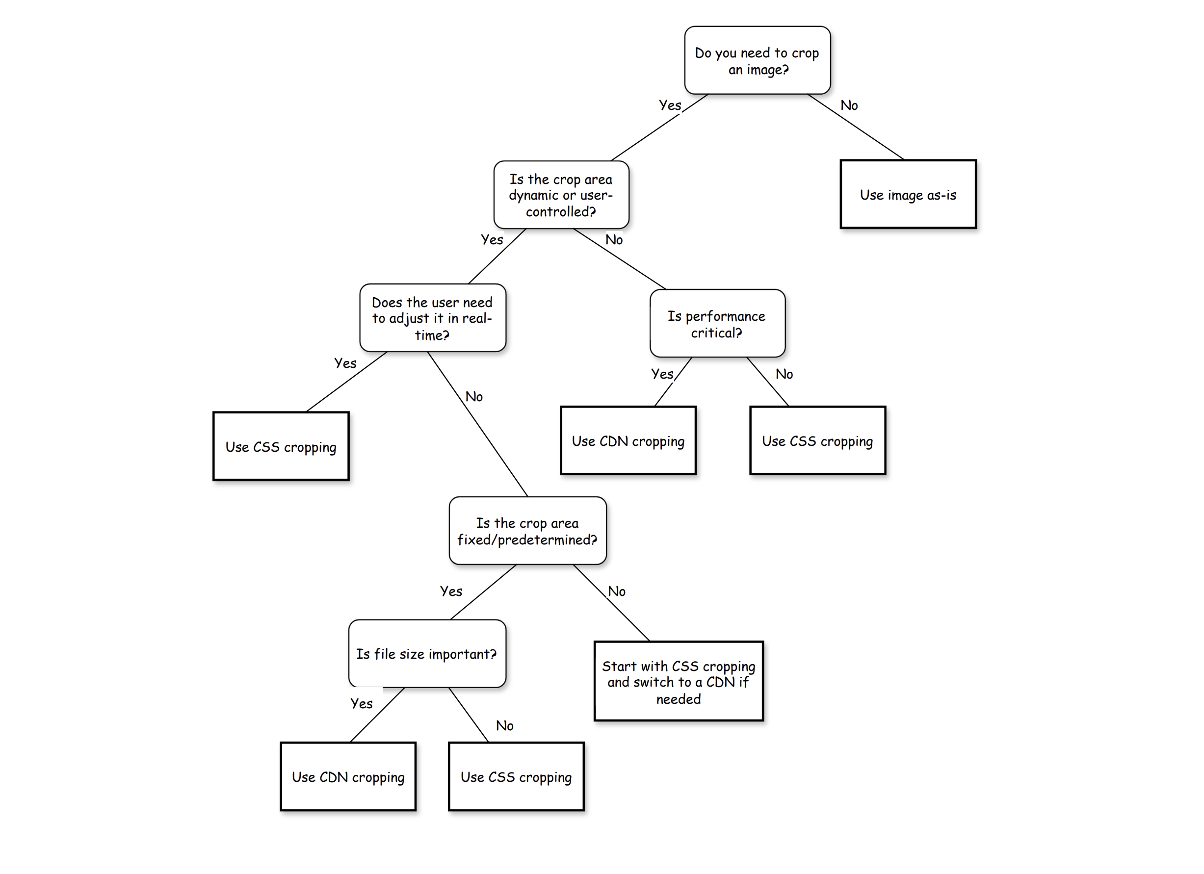 Decision tree for choosing between CSS/HTML cropping and Server/CDN cropping