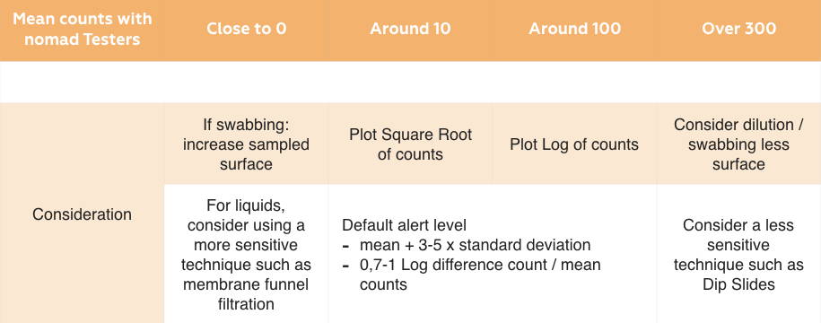 Table showing the meaning of counts with nomad testers