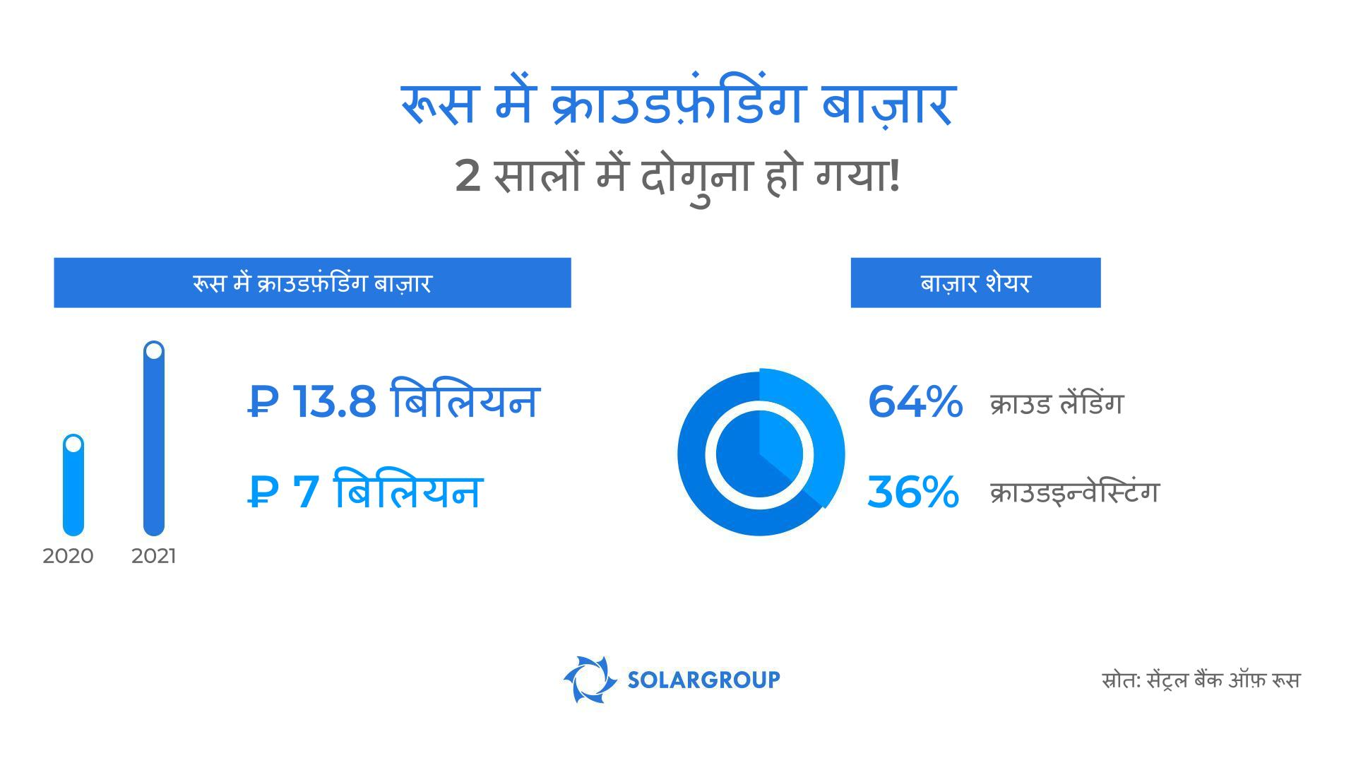 रूस में क्राउडफ़ंडिंग बाज़ार 2021 में दोगुना से भी ज़्यादा हो गया!