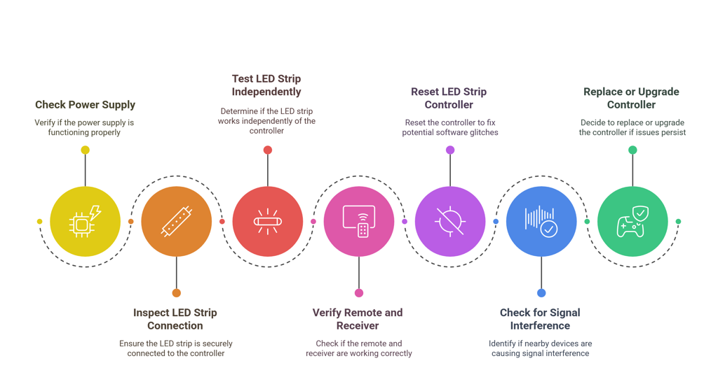 LED strip controller troubleshooting