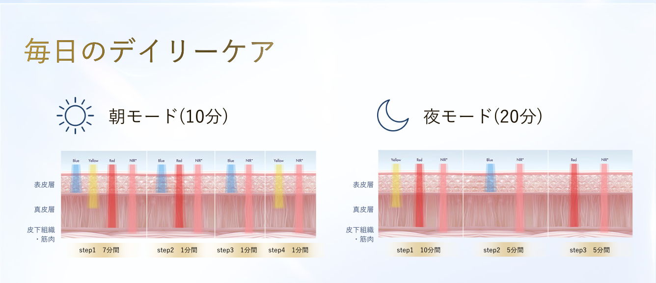 ＜基本モード＞最適な照射を考えて作られた朝モードと夜モード