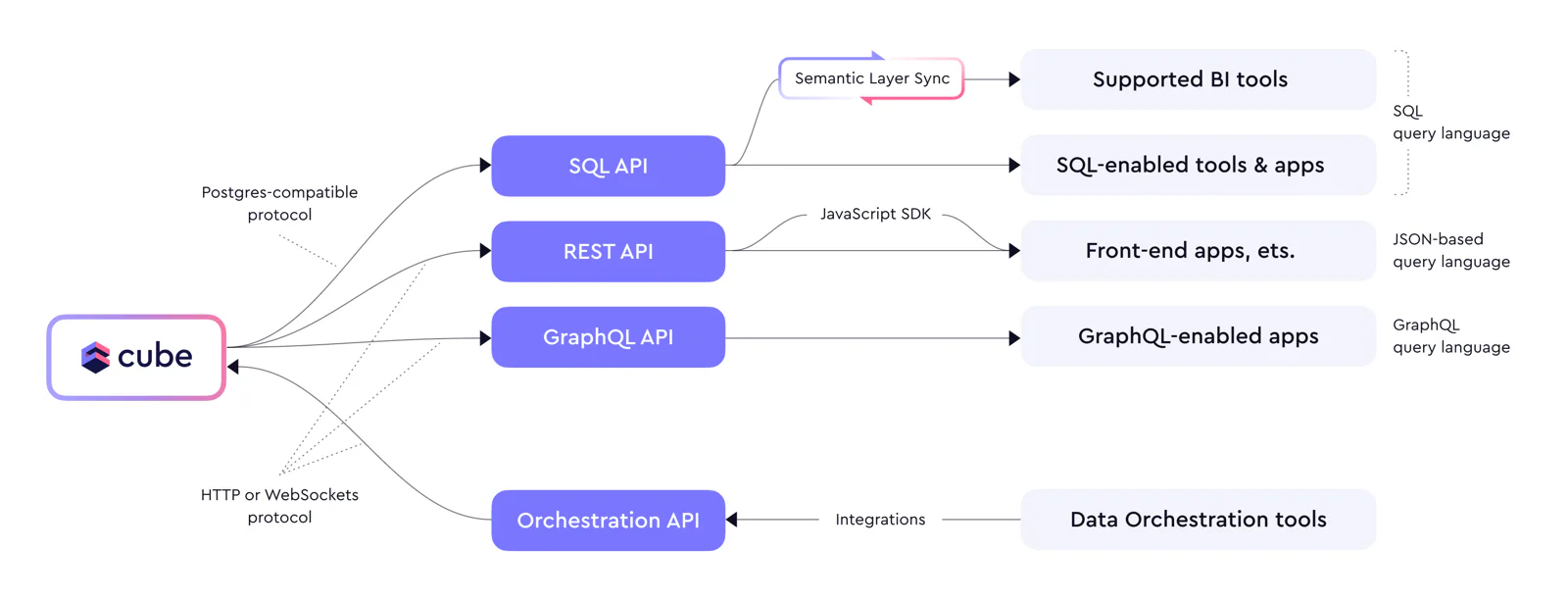 Cube APIs