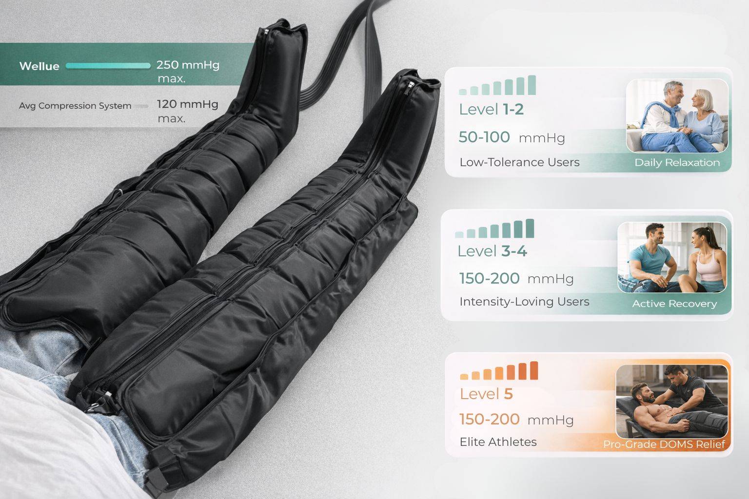 recovery boots deliver a maximum pressure of 250 mmHg, twice that of competitors