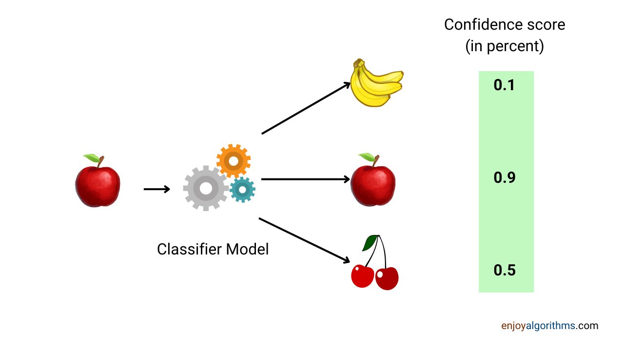Example of prediction of a model built for multi-class classification.