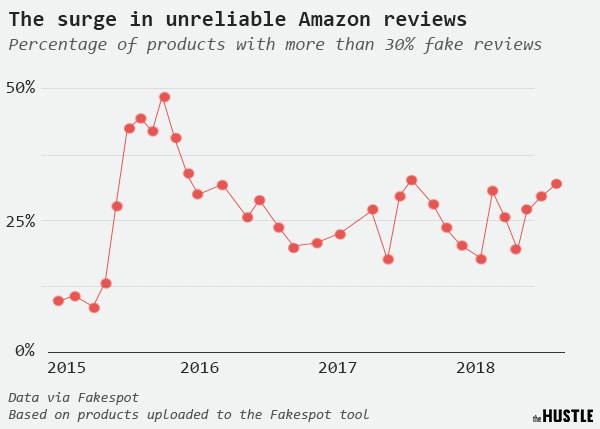 The Surge Amazon Stats