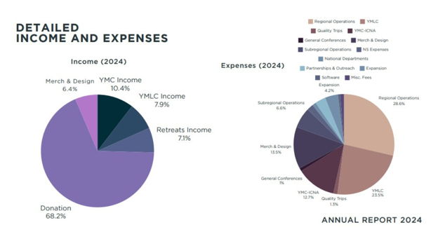 YM Annual Fund 2025