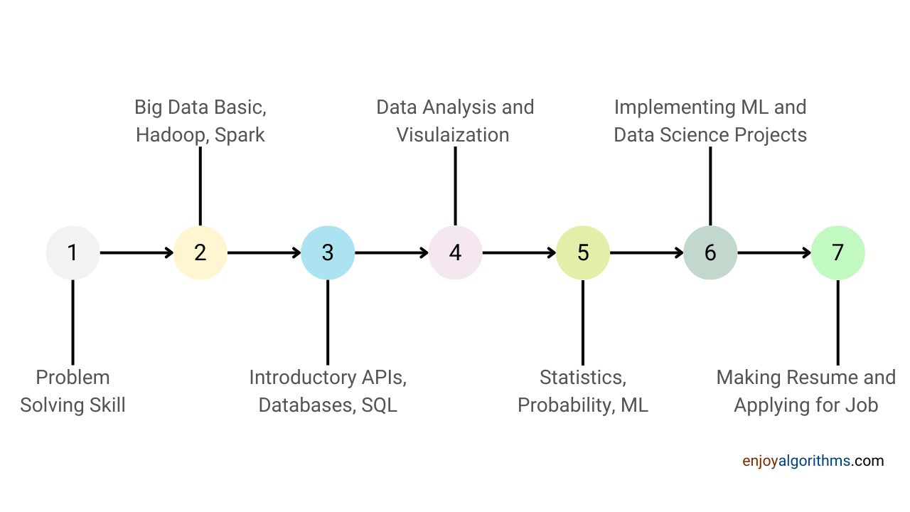 7 steps to learn data science and become a good data scientist