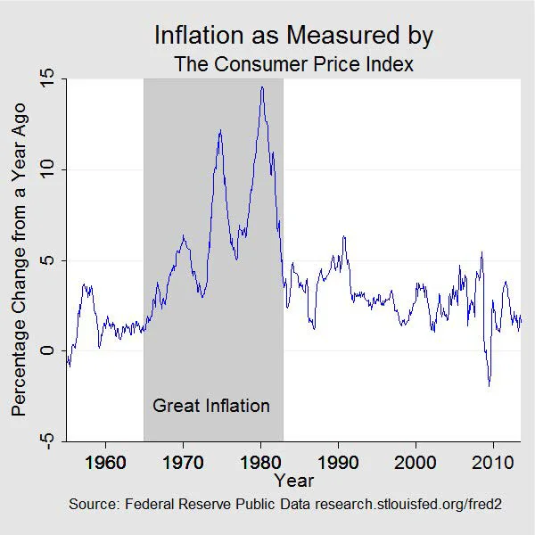 1970 inflation fight