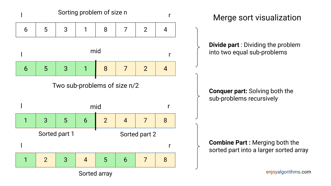 Divide and conquer steps of merge sort algorithm