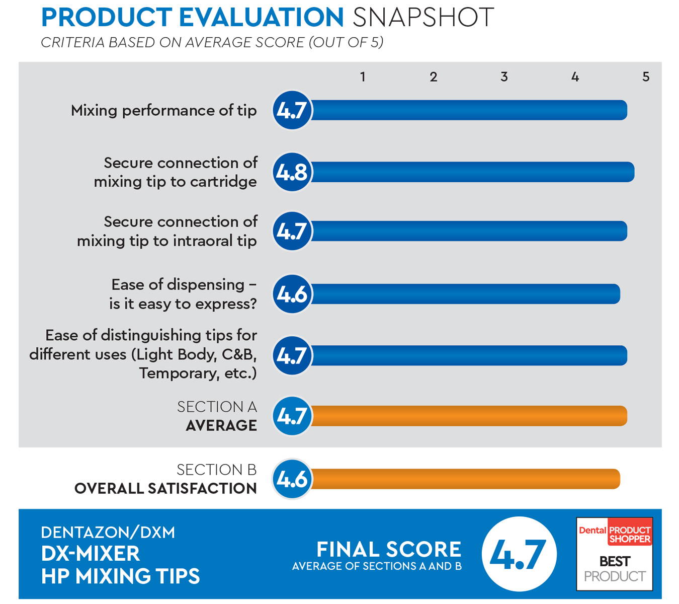 DX-Miixer HP Mixing tips Dental Product shopper product evaluation snapshot. Criteria based on average score (out of 5) Mixing Performat of tip 4.7, Secure connection of mixing tip to cartridge 4.8, secure connection of mixing tip to intratoral tip 4.7, ease of dispensing is it easy to express? 4.6, ease of distinguishing tips for different uses (light Body, C&B, Temporary etc.) 4.7 Secant A Average 4.7, Section B Overall Satisfaction 4.6, Final score average of sections a and b 4.7