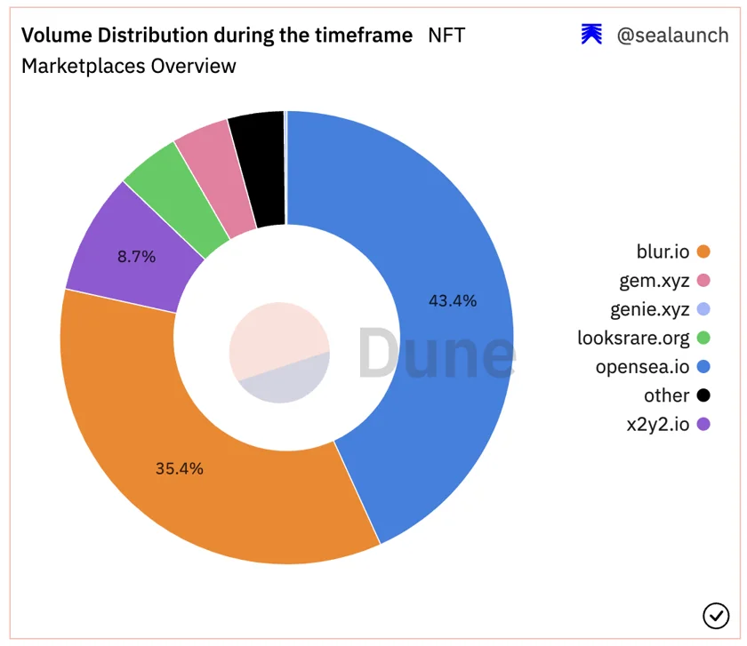 NFT Marketplace User Distribution