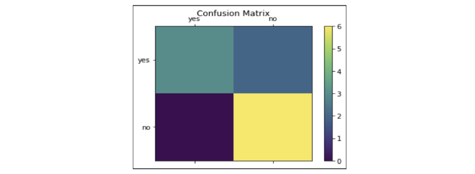 Confusion matrix of the final prediction by logistic regression