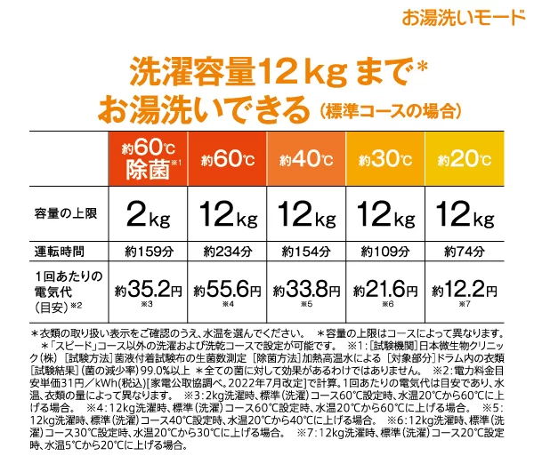 洗濯容量12kgまでお湯洗いできる