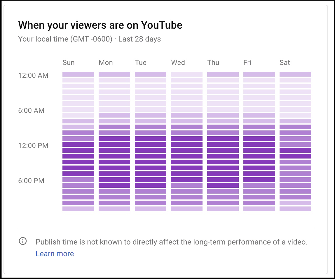 A graph showing someone's YouTube analytics when viewers are most active