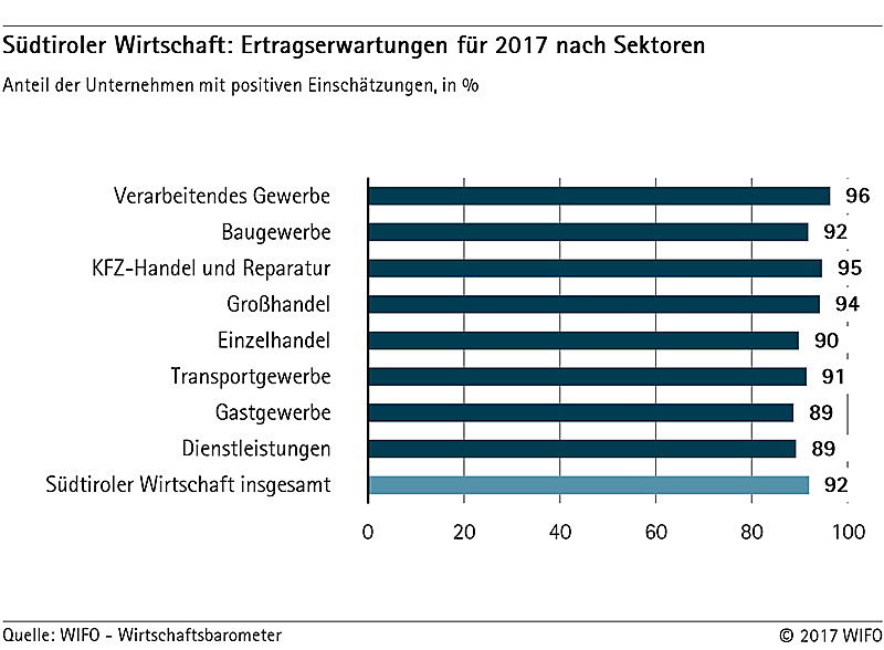  Bozen
- Südtiroler Wirtschaft: Ertragserwartungen für 2017 nach Sektoren